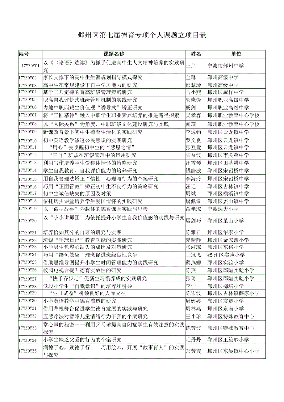 鄞州区第七届德育专项个人课题立项目录.docx_第1页