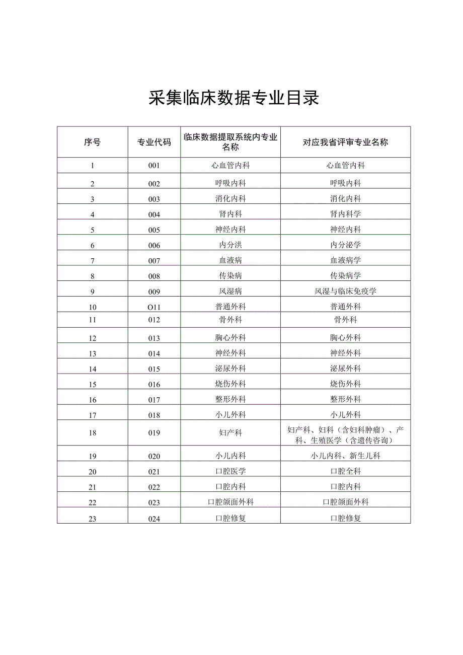 采集临床数据专业目录.docx_第1页