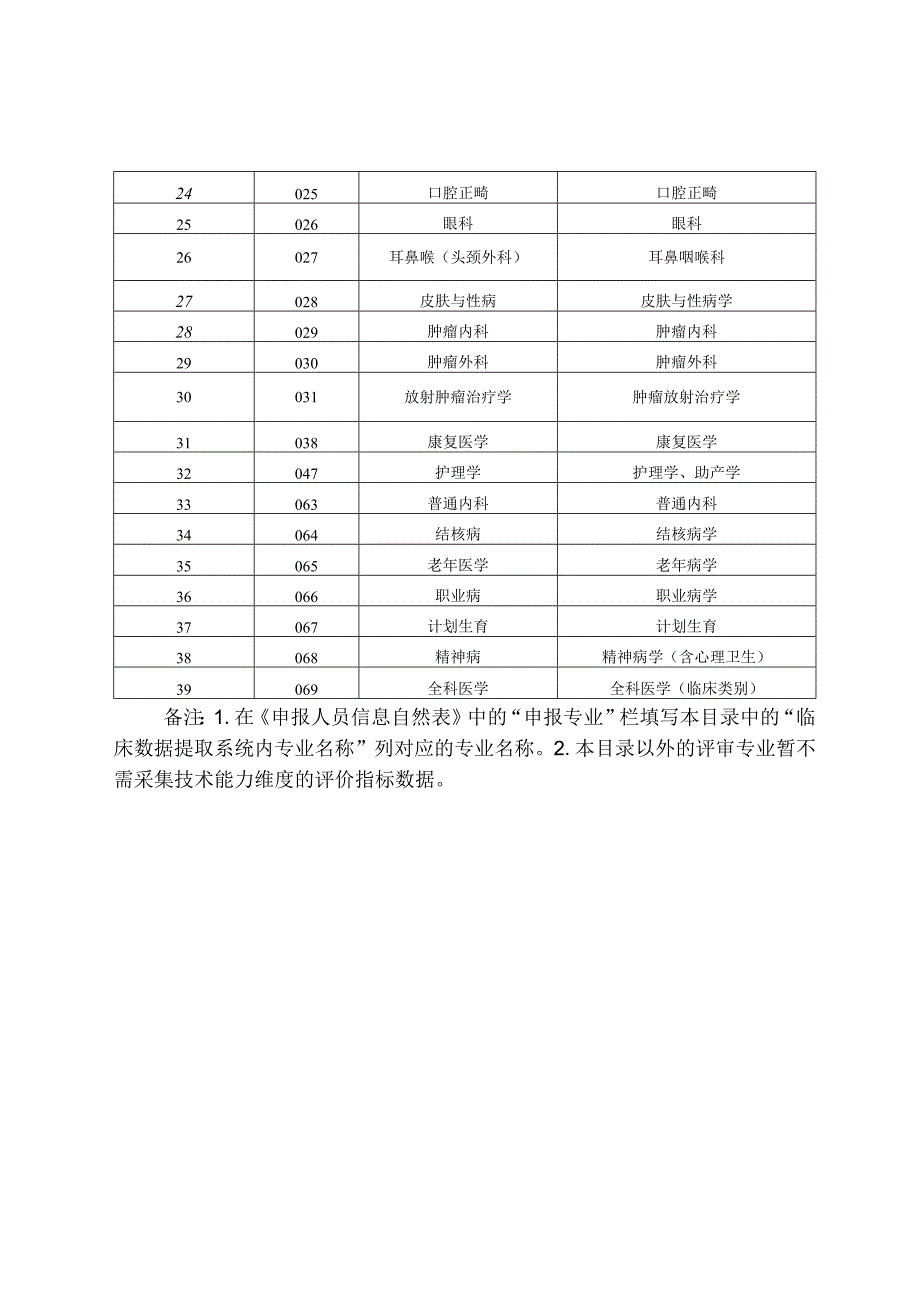 采集临床数据专业目录.docx_第2页