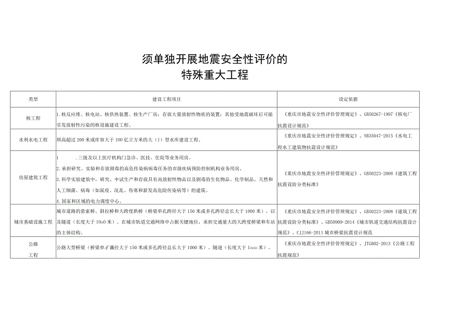 须单独开展地震安全性评价的特殊重大工程.docx_第1页