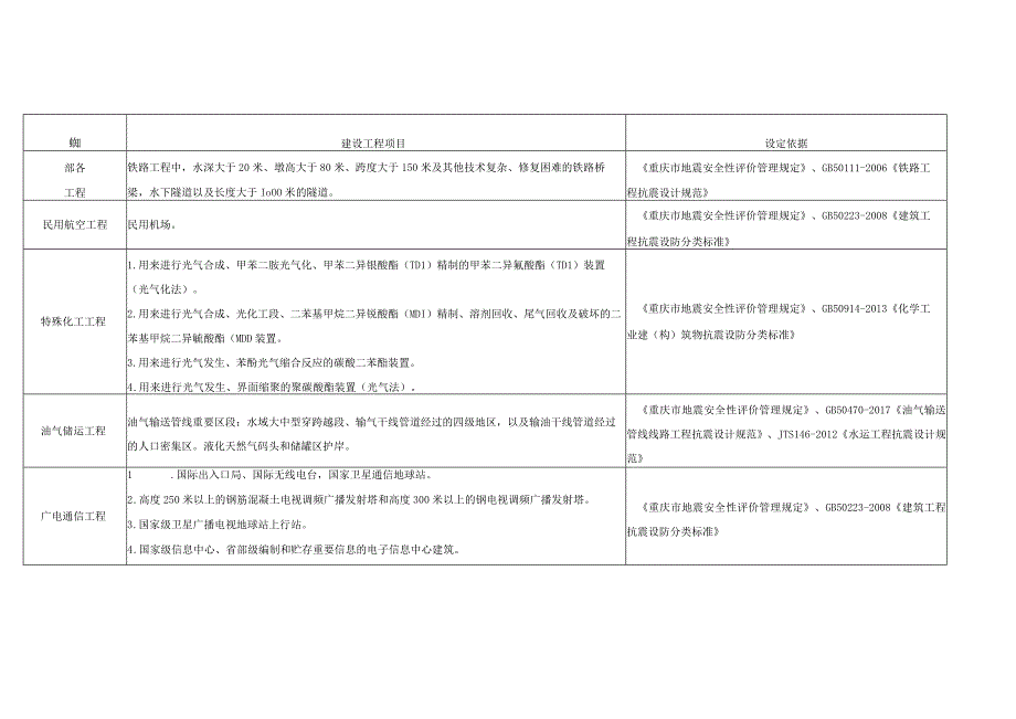 须单独开展地震安全性评价的特殊重大工程.docx_第2页