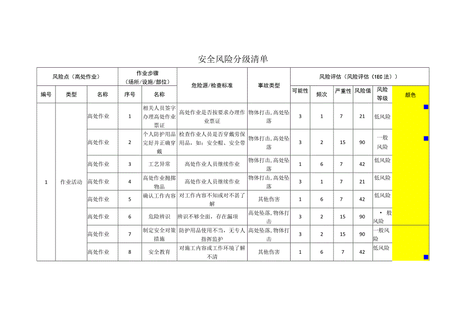 食品有限公司高处作业安全风险分级清单.docx_第1页