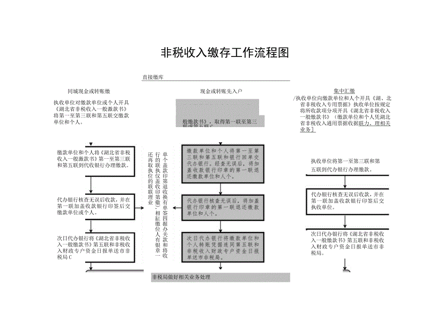 非税收入缴存工作流程图.docx_第1页