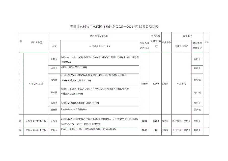 青田县农村饮用水保障行动计划20232024年储备类项目表.docx_第1页