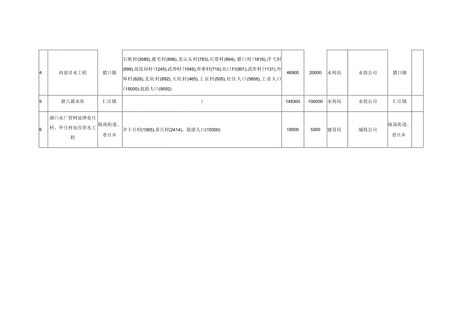 青田县农村饮用水保障行动计划20232024年储备类项目表.docx_第2页