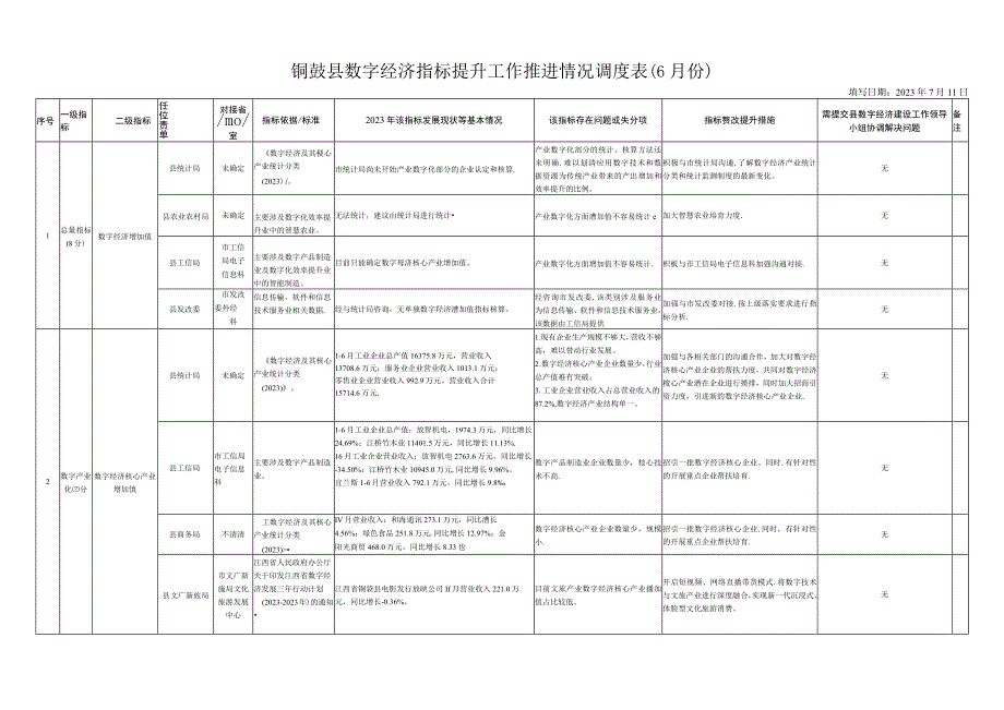 铜鼓县数字经济指标提升工作推进情况调度月份.docx_第1页