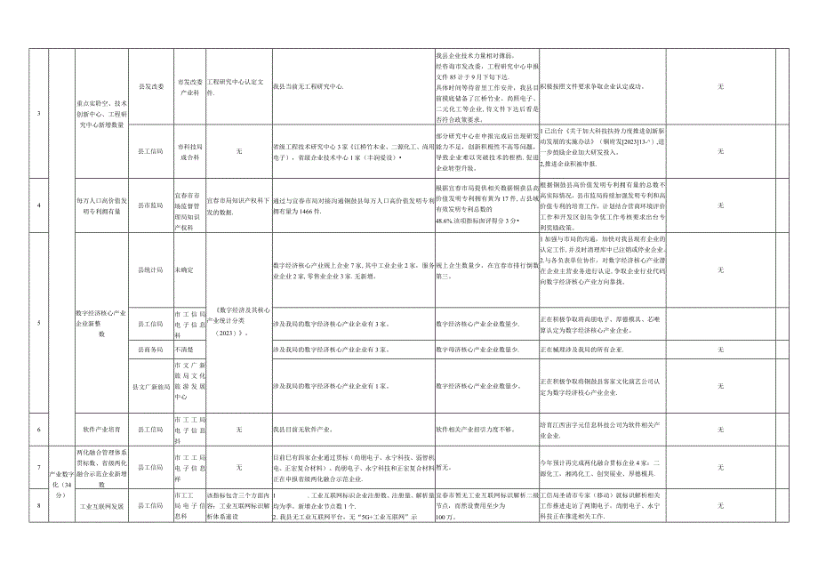 铜鼓县数字经济指标提升工作推进情况调度月份.docx_第2页