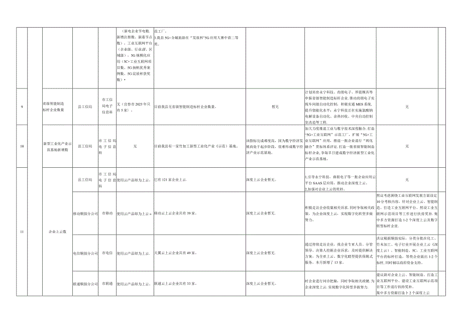 铜鼓县数字经济指标提升工作推进情况调度月份.docx_第3页