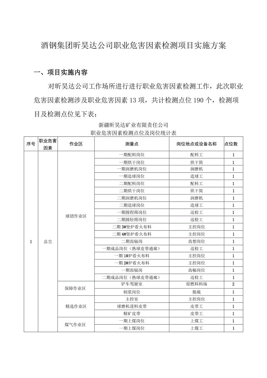 酒钢集团昕昊达公司职业危害因素检测项目实施方案.docx_第1页