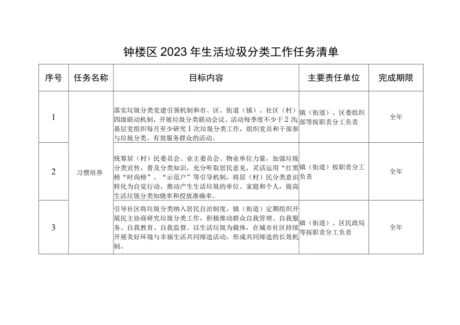 钟楼区2023年生活垃圾分类工作任务清单.docx_第1页