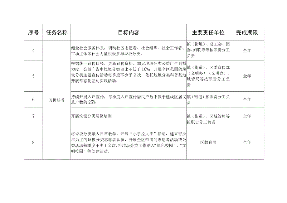 钟楼区2023年生活垃圾分类工作任务清单.docx_第2页