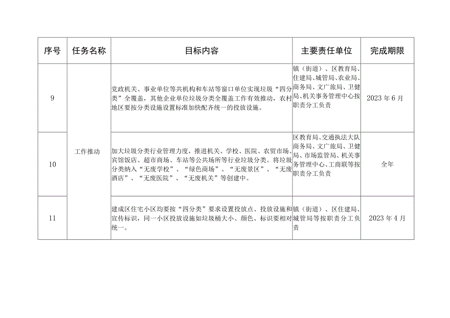 钟楼区2023年生活垃圾分类工作任务清单.docx_第3页