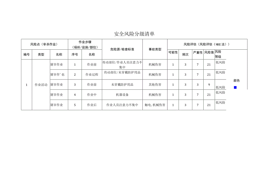 食品有限公司宰杀作业安全风险分级清单.docx_第1页