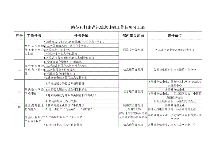 防范和打击通讯信息诈骗工作任务分工表.docx_第1页