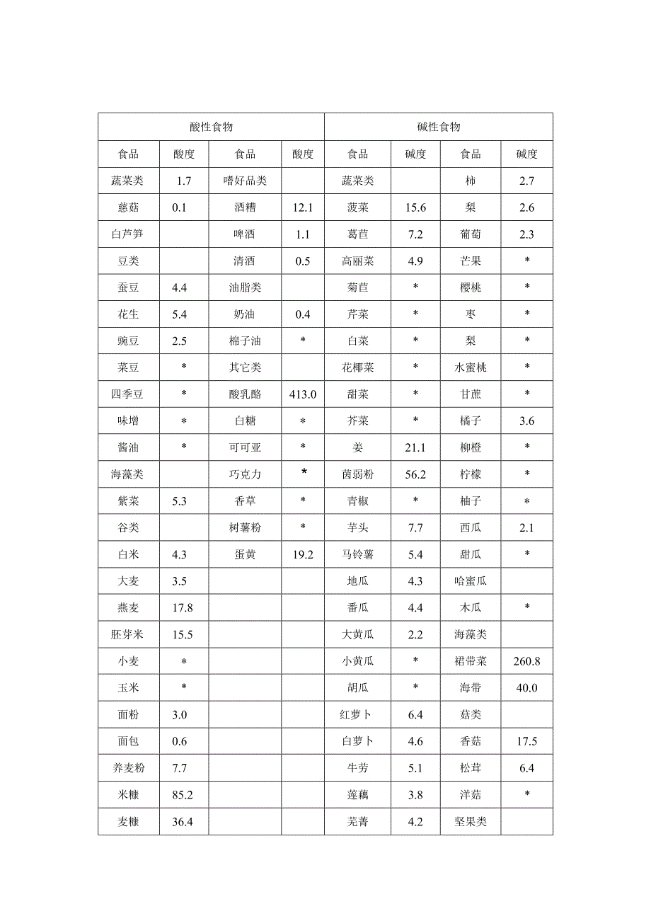 食物酸碱性 重点.docx_第1页