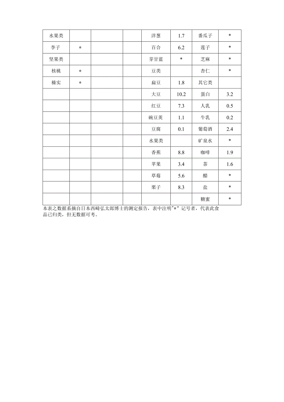 食物酸碱性 重点.docx_第2页