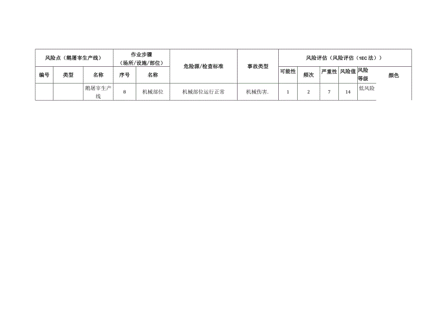 食品有限公司鹅屠宰生产线安全风险分级清单.docx_第2页
