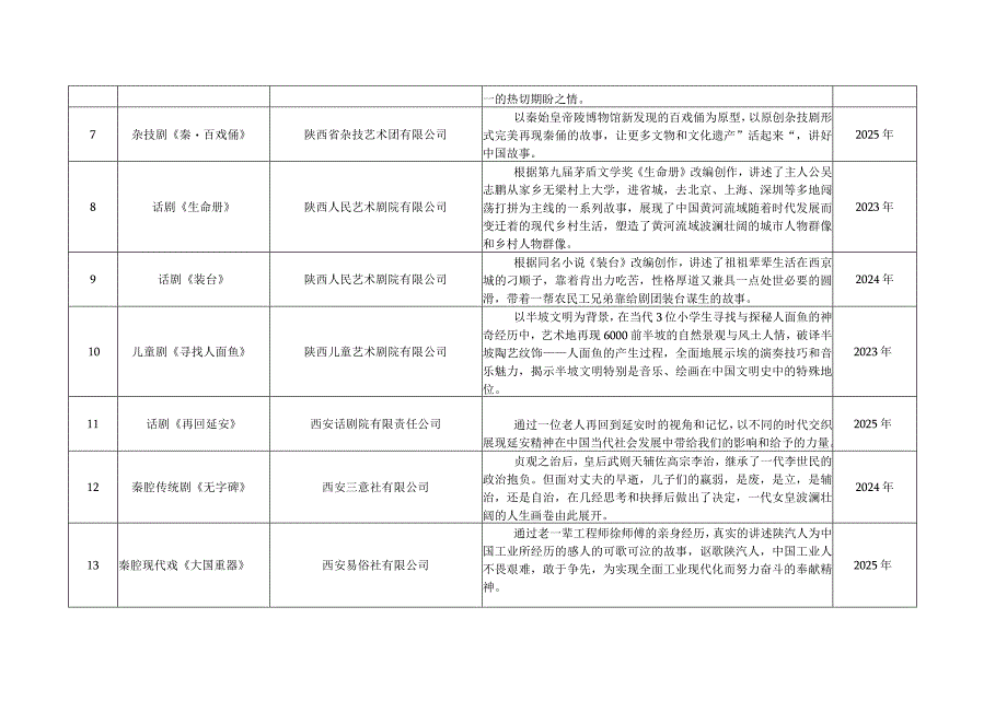 陕西舞台艺术创作重点选题目录20232025年.docx_第2页