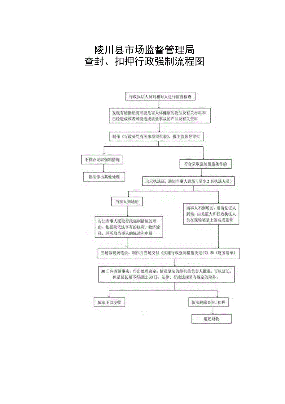 陵川县市场监督管理局查封扣押行政强制流程图.docx_第1页