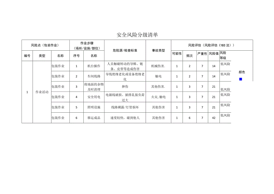 食品有限公司包装作业安全风险分级清单.docx_第1页