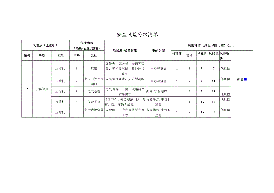 食品有限公司压缩机安全风险分级清单.docx_第1页