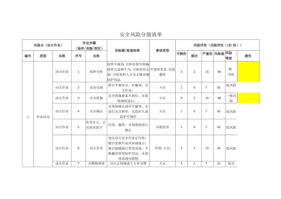 食品有限公司动火作业安全风险分级清单.docx_第1页