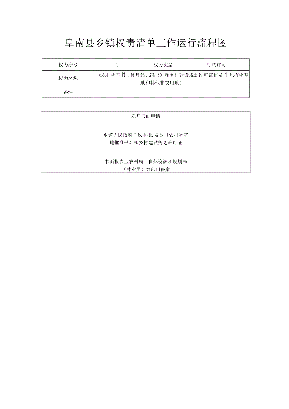 阜南县乡镇权责清单工作运行流程图.docx_第1页