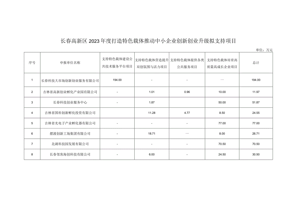 长春高新区2023年度打造特色载体推动中小企业创新创业升级拟支持项目.docx_第1页