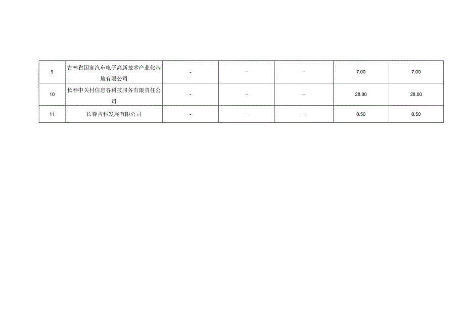 长春高新区2023年度打造特色载体推动中小企业创新创业升级拟支持项目.docx_第2页