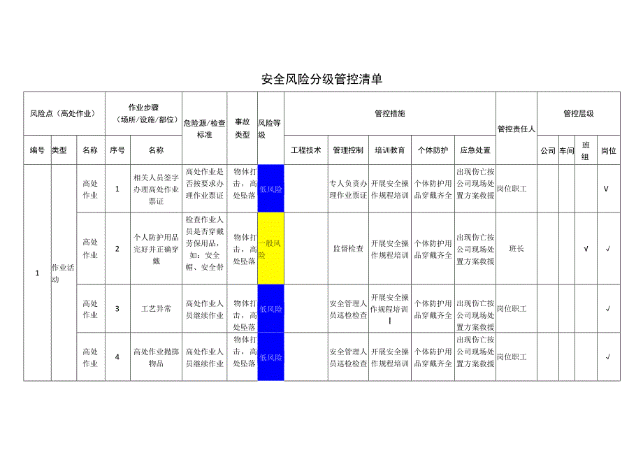 食品有限公司高处作业安全风险分级管控清单.docx_第1页