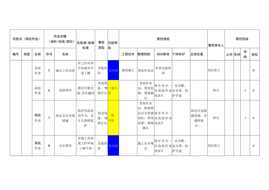 食品有限公司高处作业安全风险分级管控清单.docx_第2页