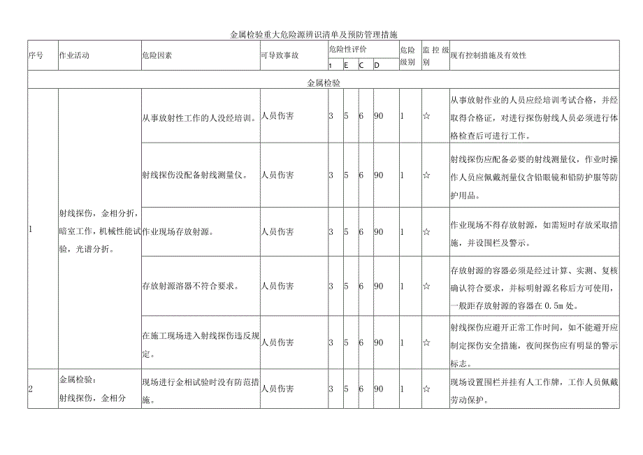 金属检验重大危险源辨识清单及预防管理措施.docx_第1页