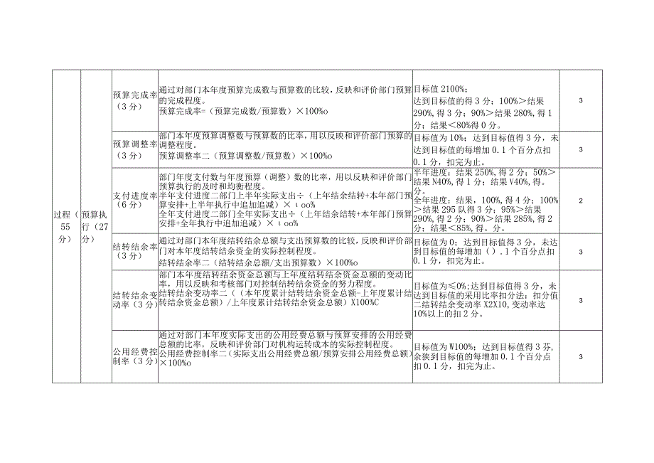 高铁办部门整体支出绩效评价指标体系评分表.docx_第3页