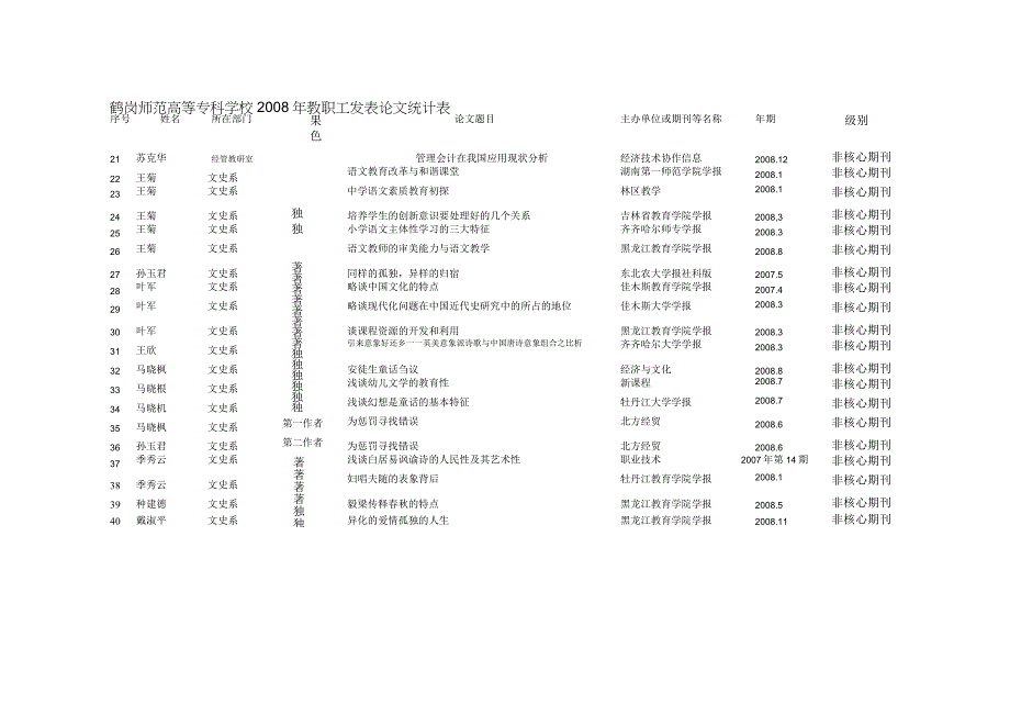 鹤岗师范高等专科学校2008年教职工发表论文统计表.docx_第2页