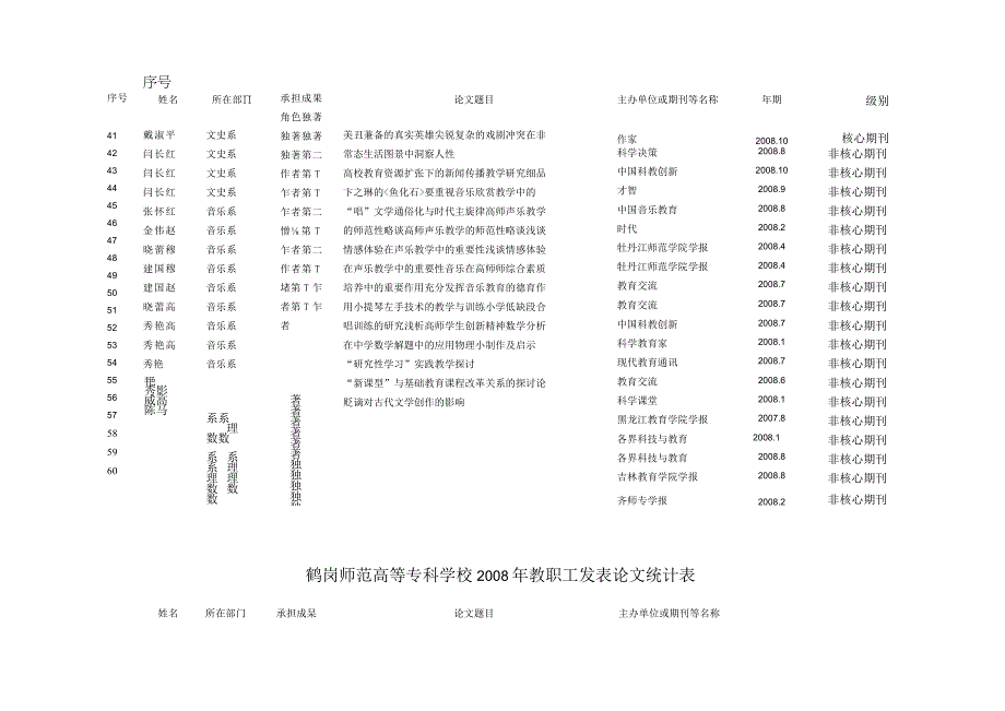 鹤岗师范高等专科学校2008年教职工发表论文统计表.docx_第3页