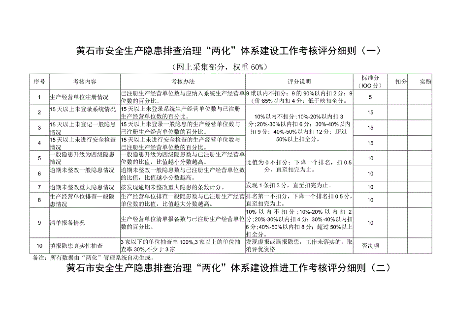 黄石市安全生产隐患排查治理两化体系建设工作考核评分细则一.docx_第1页