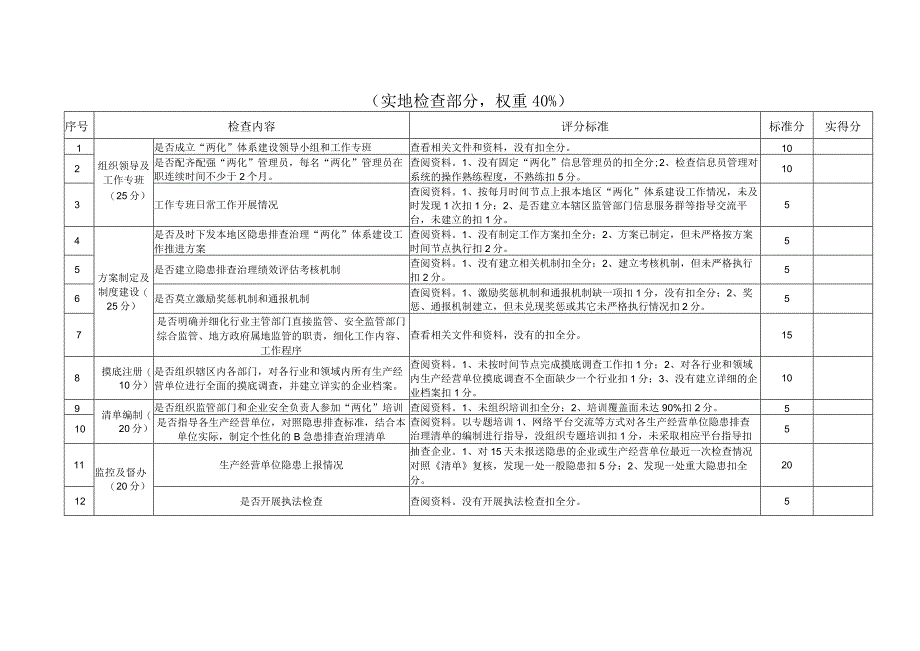 黄石市安全生产隐患排查治理两化体系建设工作考核评分细则一.docx_第2页