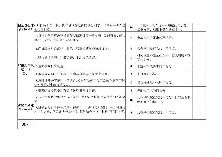 金陵科技学院院部落实党风廉政建设责任制年度考核评分表.docx_第2页