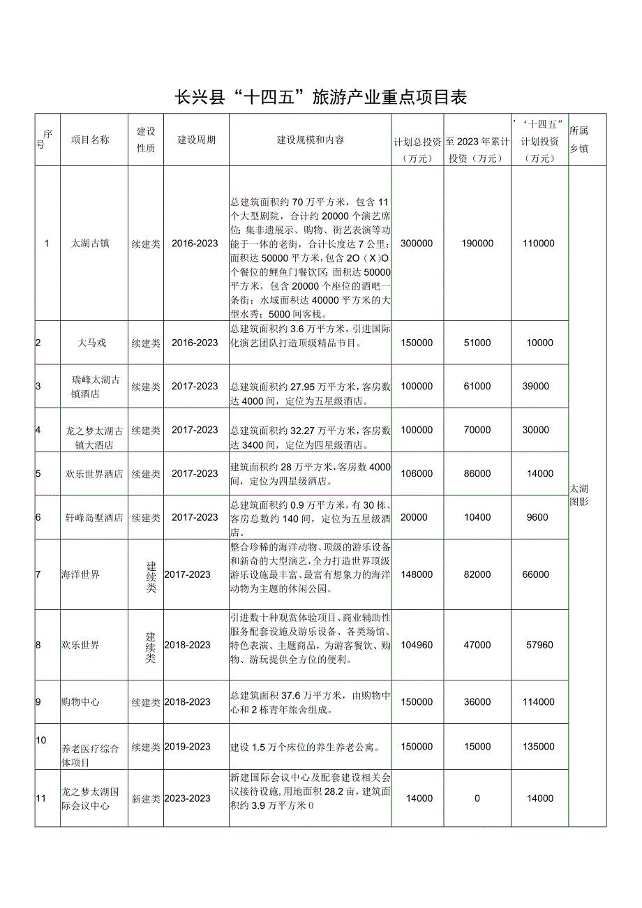 长兴县十四五旅游产业重点项目表.docx_第1页