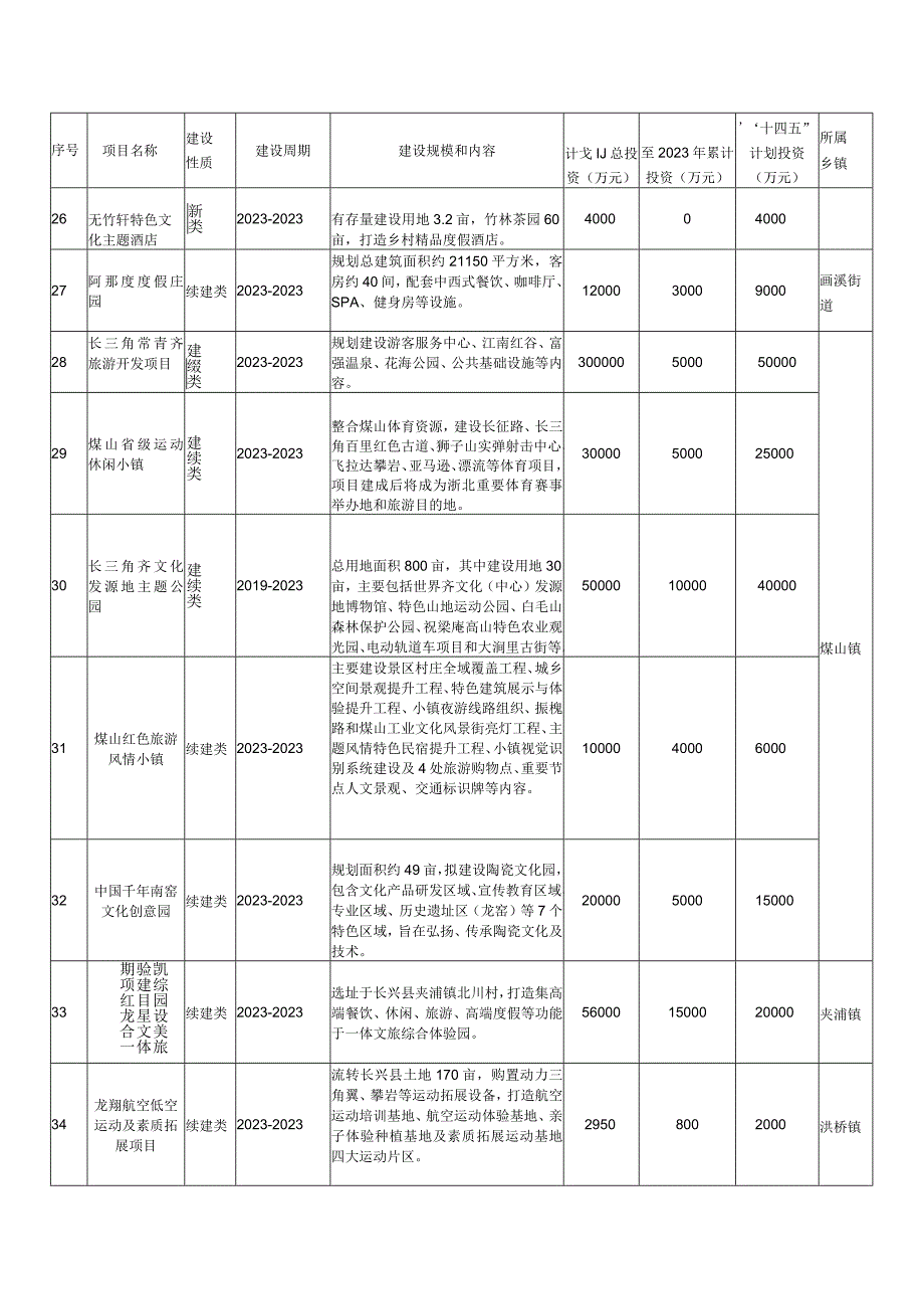 长兴县十四五旅游产业重点项目表.docx_第3页