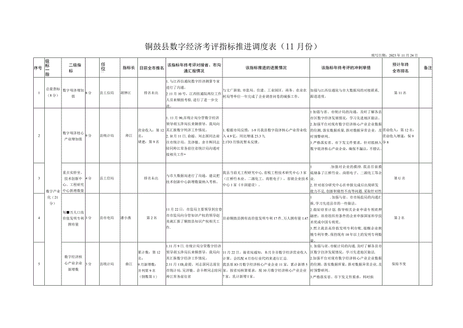 铜鼓县数字经济考评指标推进调度1月份.docx_第1页