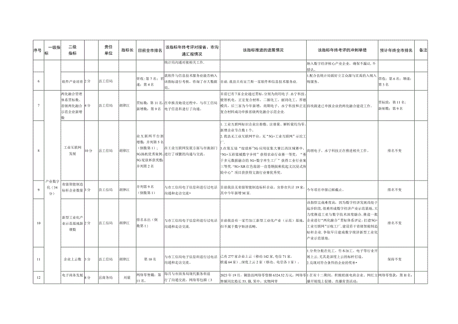 铜鼓县数字经济考评指标推进调度1月份.docx_第2页