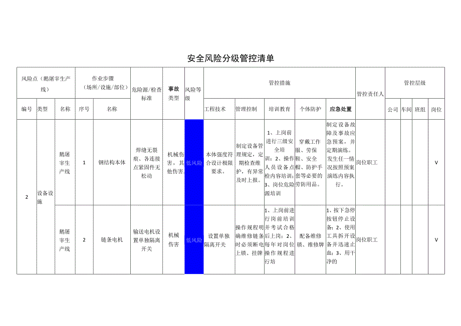 食品有限公司鹅屠宰生产线安全风险分级管控清单.docx_第1页