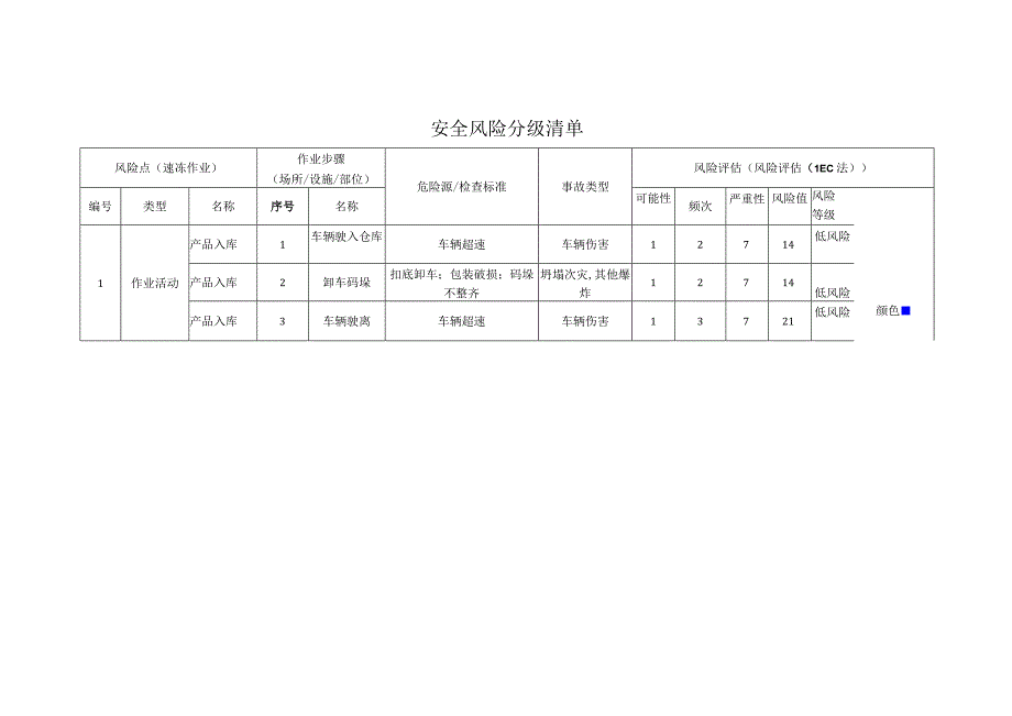 食品有限公司速冻作业安全风险分级清单.docx_第1页