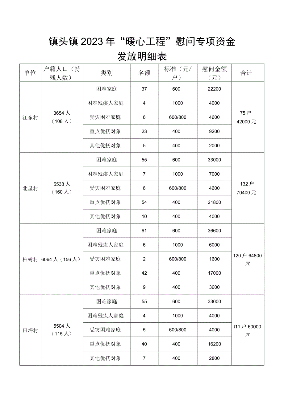 镇头镇2023年暖心工程慰问专项资金发放明细表.docx_第1页