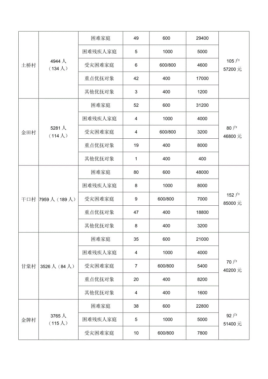 镇头镇2023年暖心工程慰问专项资金发放明细表.docx_第2页