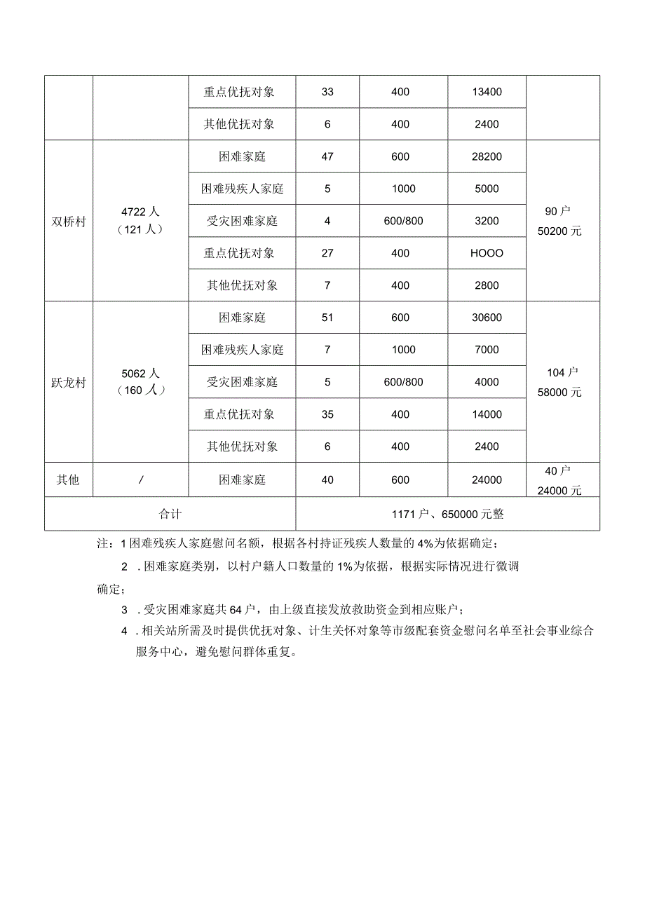 镇头镇2023年暖心工程慰问专项资金发放明细表.docx_第3页