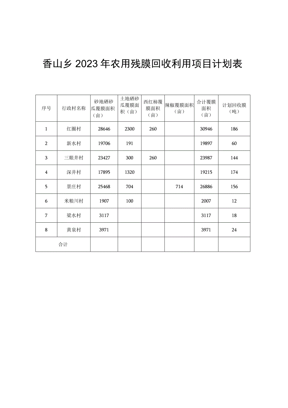 香山乡2023年农用残膜回收利用项目计划表.docx_第1页