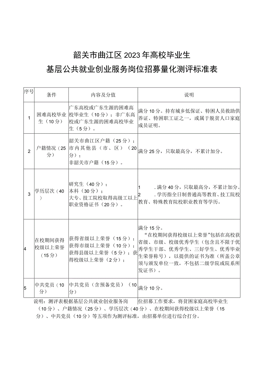 韶关市曲江区2023年高校毕业生基层公共就业创业服务岗位招募量化测评标准表.docx_第1页