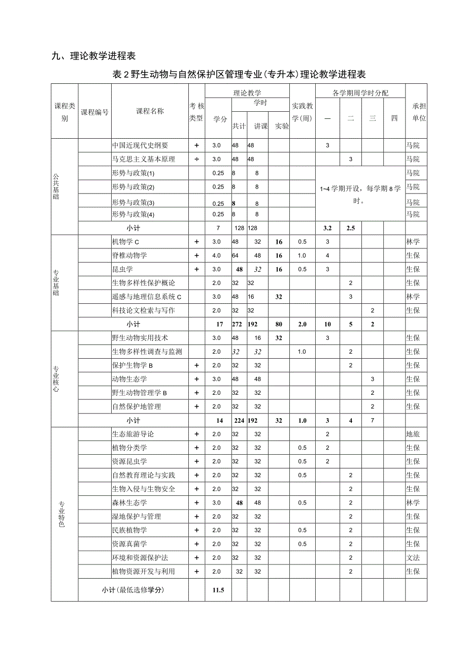 野生动物与自然保护区管理专业专升本人才培养方案.docx_第3页